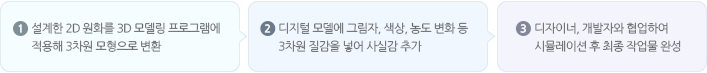 3차원 모델 제작진행 순서 이미지