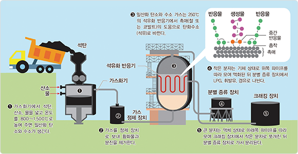 석탄 액화 발전 시스템